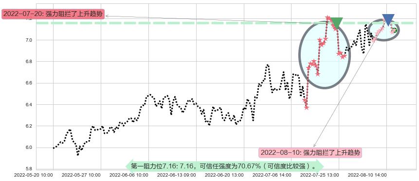 泰豪科技阻力支撑位图-阿布量化