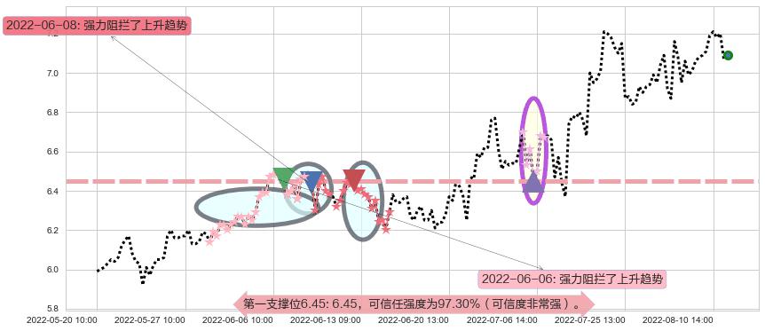 泰豪科技阻力支撑位图-阿布量化