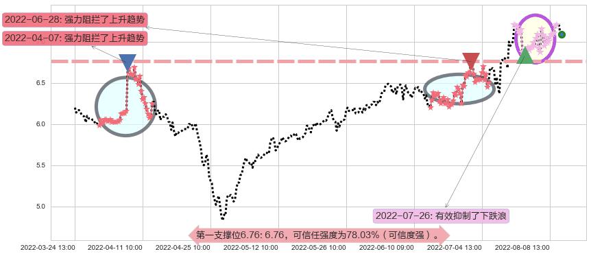 泰豪科技阻力支撑位图-阿布量化