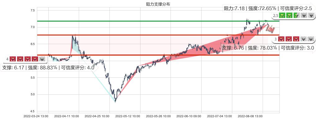 泰豪科技(sh600590)阻力支撑位图-阿布量化