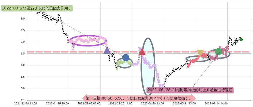 泰豪科技阻力支撑位图-阿布量化