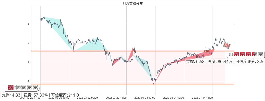 泰豪科技(sh600590)阻力支撑位图-阿布量化