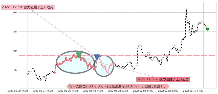 龙溪股份阻力支撑位图-阿布量化