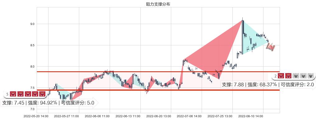 龙溪股份(sh600592)阻力支撑位图-阿布量化