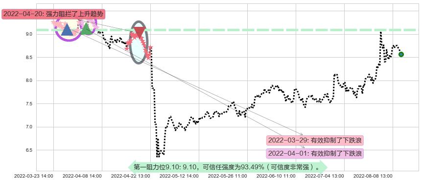 龙溪股份阻力支撑位图-阿布量化