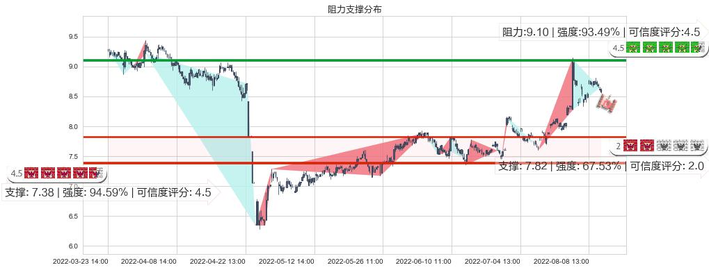 龙溪股份(sh600592)阻力支撑位图-阿布量化