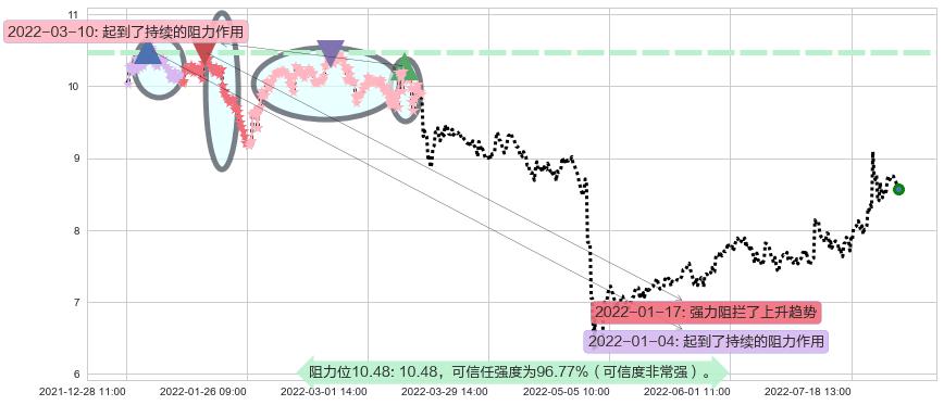 龙溪股份阻力支撑位图-阿布量化