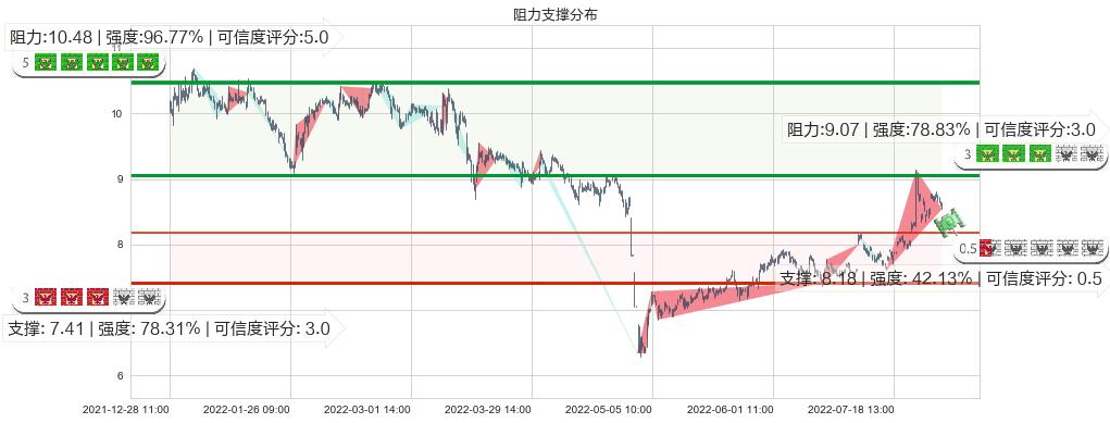 龙溪股份(sh600592)阻力支撑位图-阿布量化