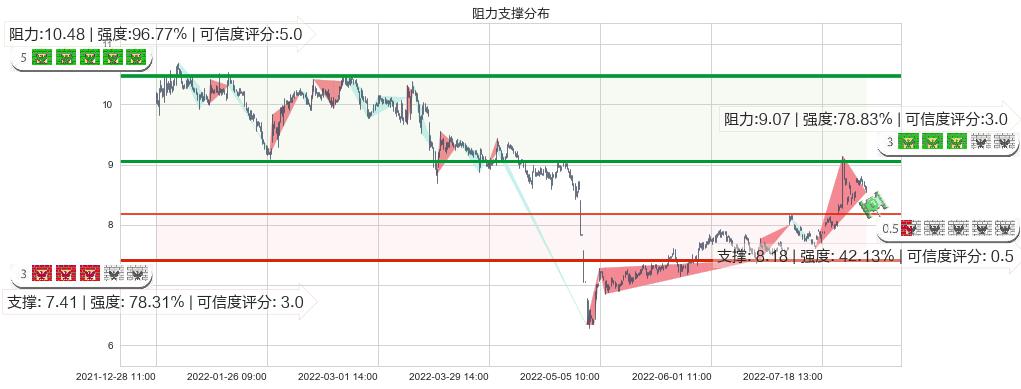 龙溪股份(sh600592)阻力支撑位图-阿布量化
