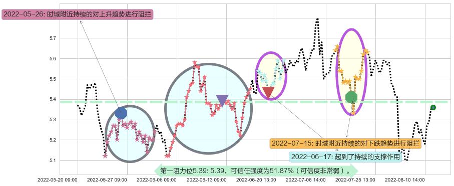 益佰制药阻力支撑位图-阿布量化