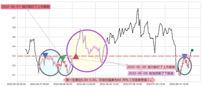 益佰制药阻力支撑位图-阿布量化