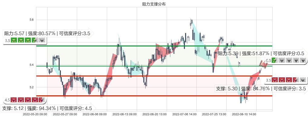 益佰制药(sh600594)阻力支撑位图-阿布量化