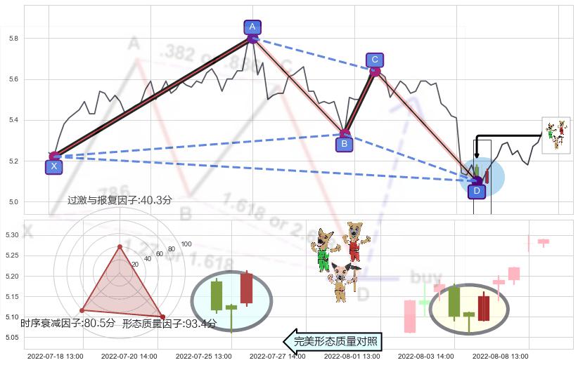 上涨Pinbar组合信号+锤头线（锤子线）+上涨螺旋桨形态 ➕ 谐波(XABCD)