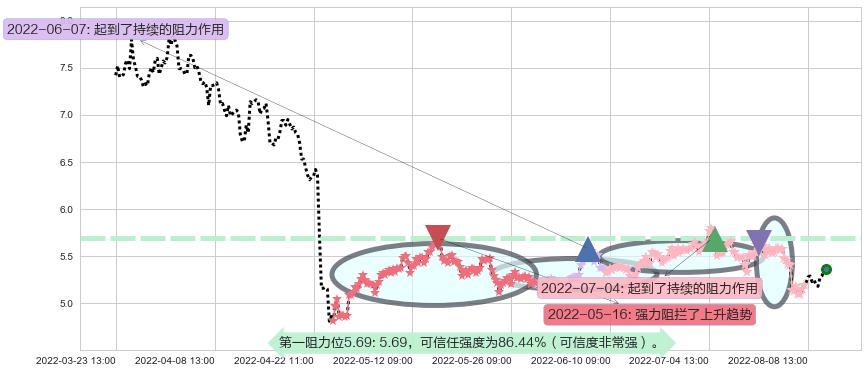 益佰制药阻力支撑位图-阿布量化