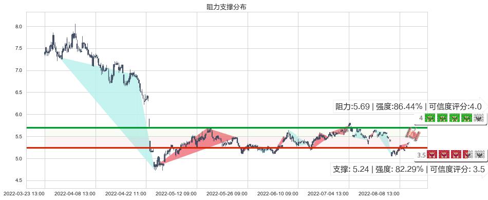 益佰制药(sh600594)阻力支撑位图-阿布量化