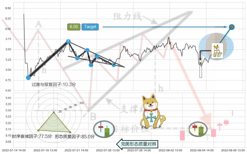 下跌孤独十字星 ➕ 突破整理