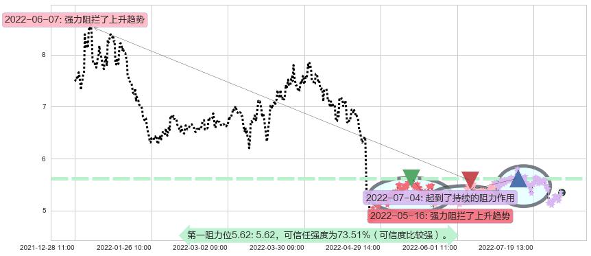 益佰制药阻力支撑位图-阿布量化