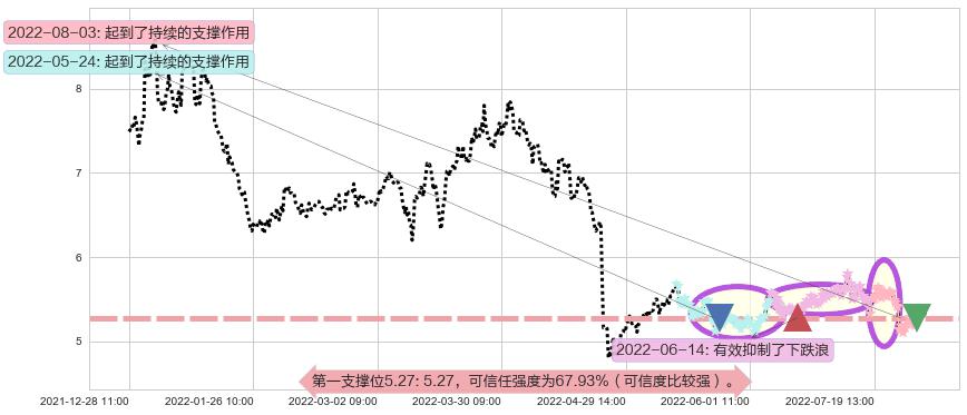 益佰制药阻力支撑位图-阿布量化