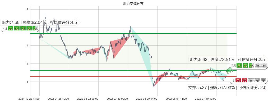 益佰制药(sh600594)阻力支撑位图-阿布量化