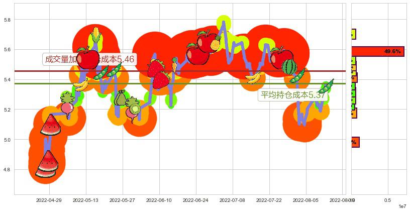 益佰制药(sh600594)持仓成本图-阿布量化