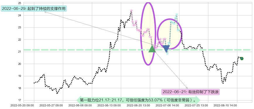 新安股份阻力支撑位图-阿布量化