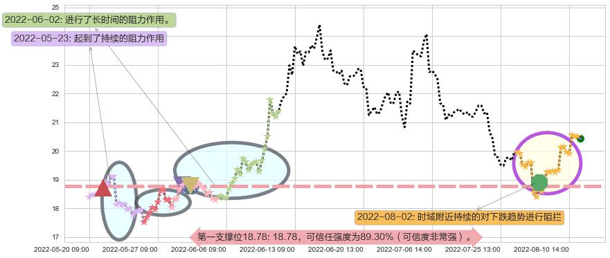 新安股份阻力支撑位图-阿布量化