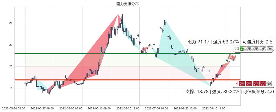 新安股份(sh600596)阻力支撑位图-阿布量化