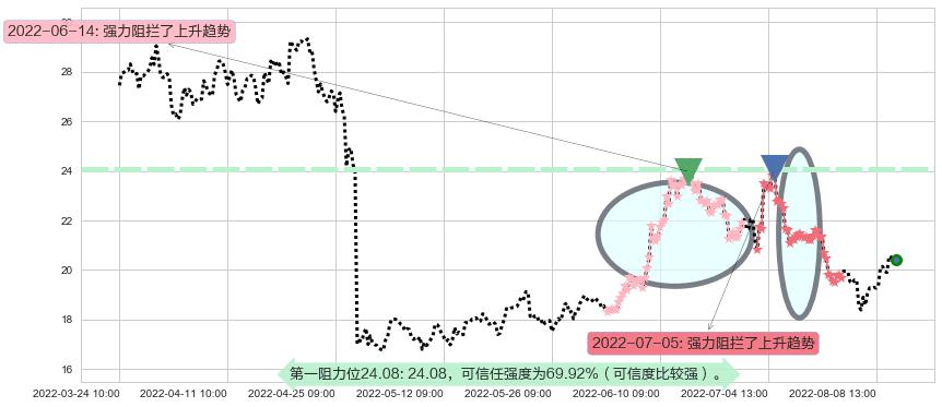 新安股份阻力支撑位图-阿布量化