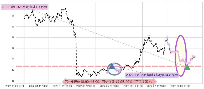 新安股份阻力支撑位图-阿布量化