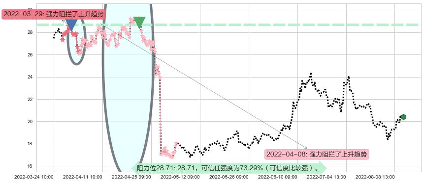 新安股份阻力支撑位图-阿布量化