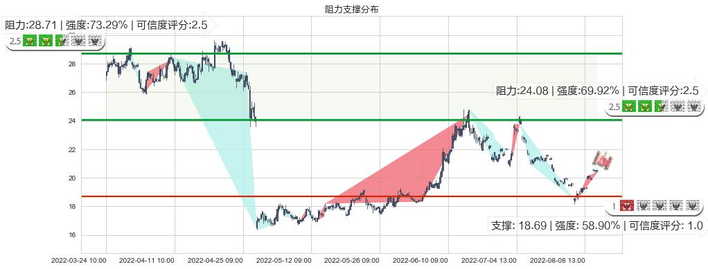 新安股份(sh600596)阻力支撑位图-阿布量化