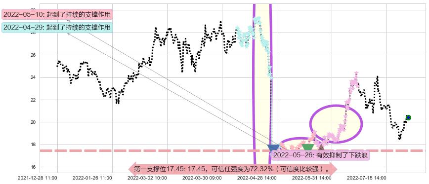 新安股份阻力支撑位图-阿布量化