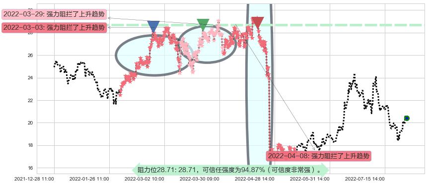 新安股份阻力支撑位图-阿布量化