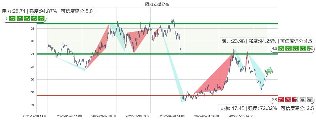 新安股份(sh600596)阻力支撑位图-阿布量化