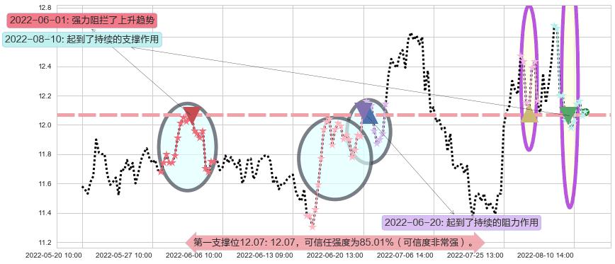 光明乳业阻力支撑位图-阿布量化