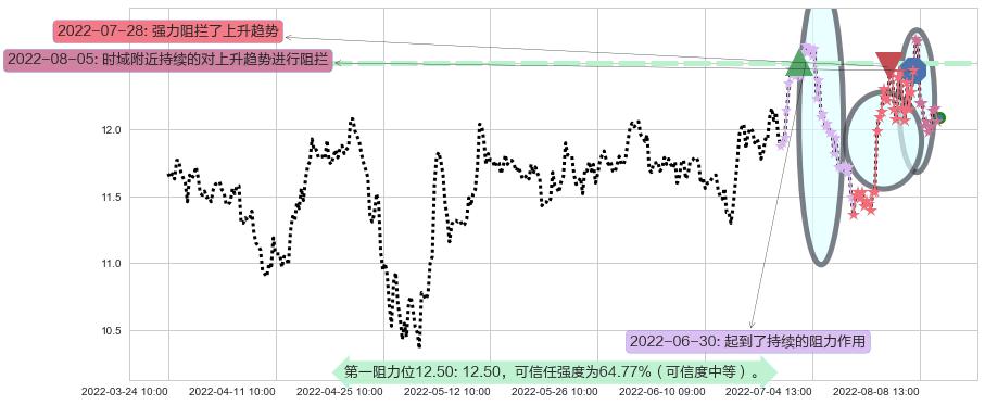 光明乳业阻力支撑位图-阿布量化