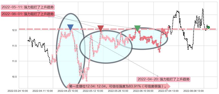 光明乳业阻力支撑位图-阿布量化