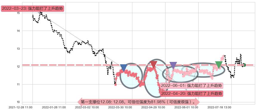 光明乳业阻力支撑位图-阿布量化