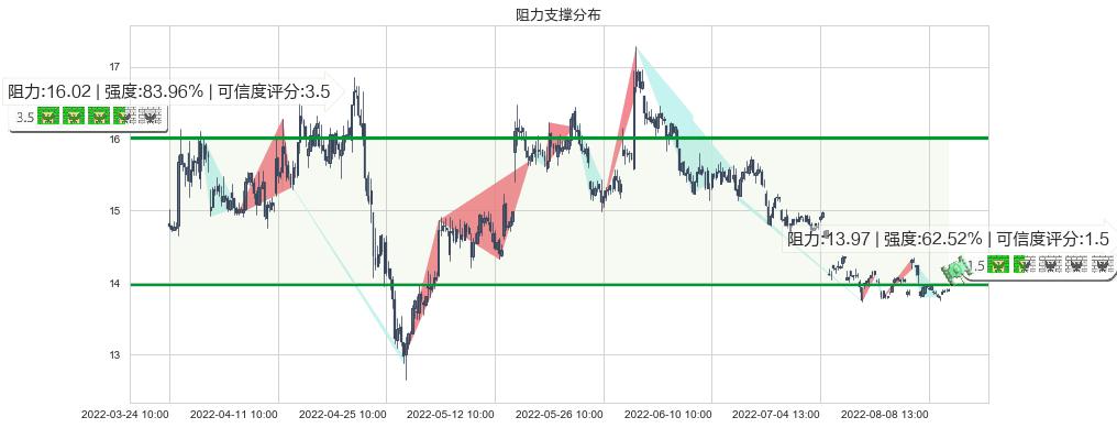 北大荒(sh600598)阻力支撑位图-阿布量化