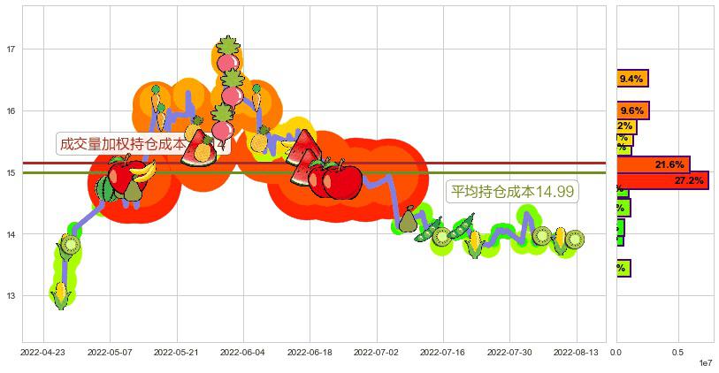 北大荒(sh600598)持仓成本图-阿布量化