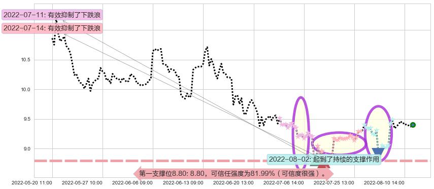 熊猫金控阻力支撑位图-阿布量化