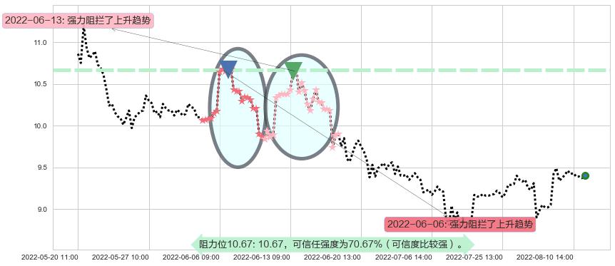 熊猫金控阻力支撑位图-阿布量化