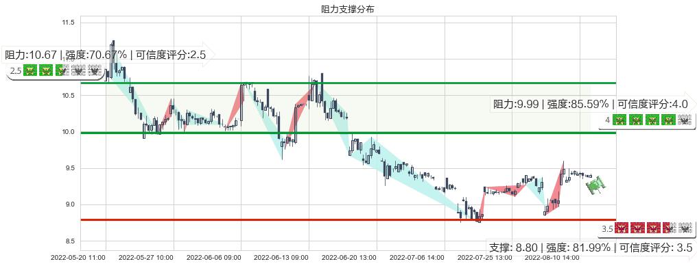 熊猫金控(sh600599)阻力支撑位图-阿布量化