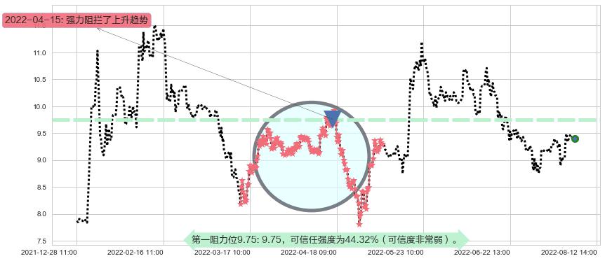 熊猫金控阻力支撑位图-阿布量化