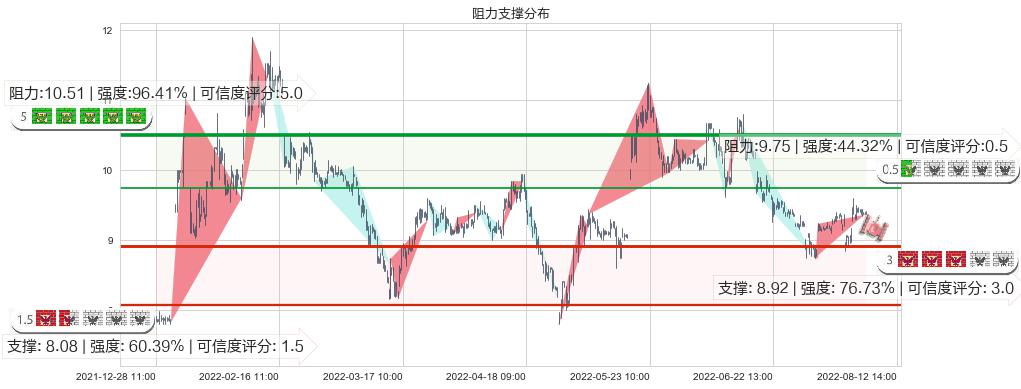 熊猫金控(sh600599)阻力支撑位图-阿布量化