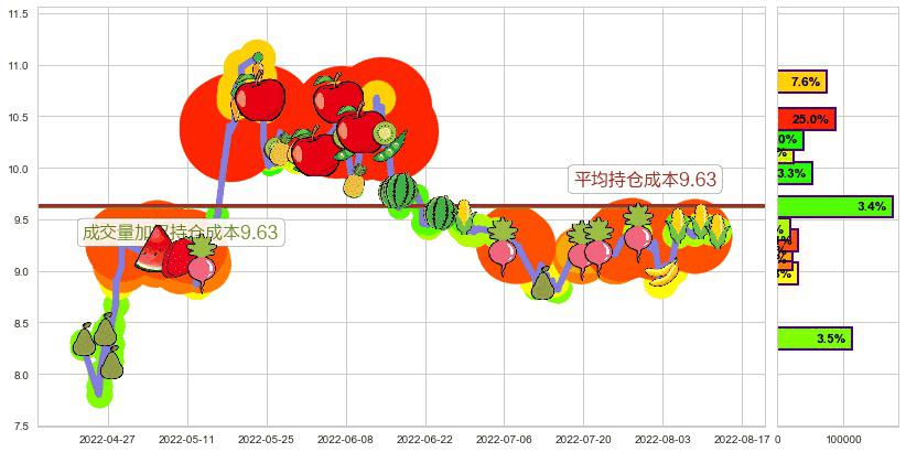 熊猫金控(sh600599)持仓成本图-阿布量化