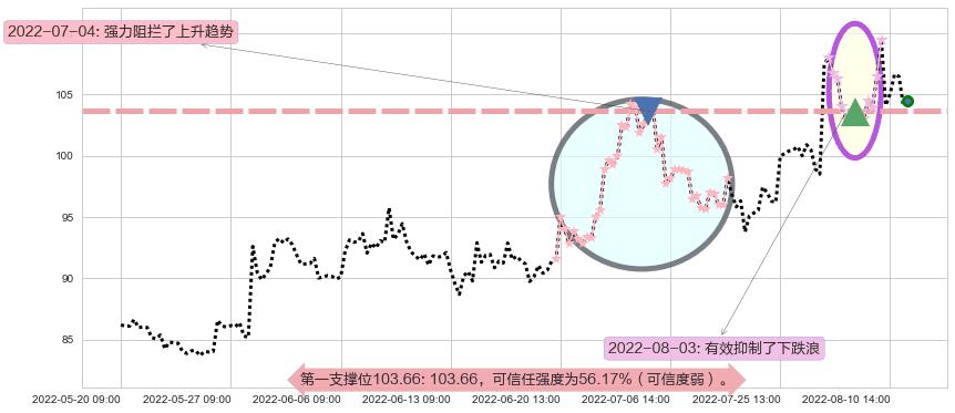 青岛啤酒阻力支撑位图-阿布量化