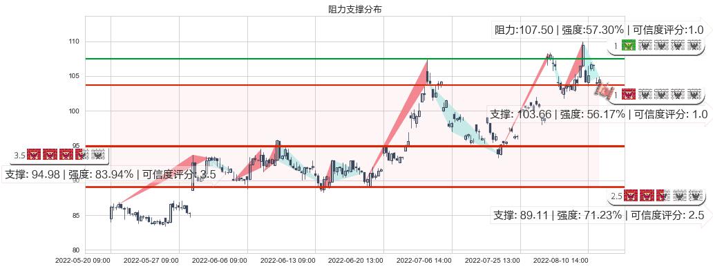 青岛啤酒(sh600600)阻力支撑位图-阿布量化