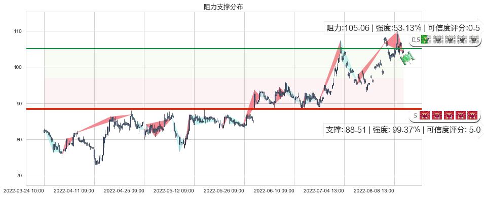 青岛啤酒(sh600600)阻力支撑位图-阿布量化