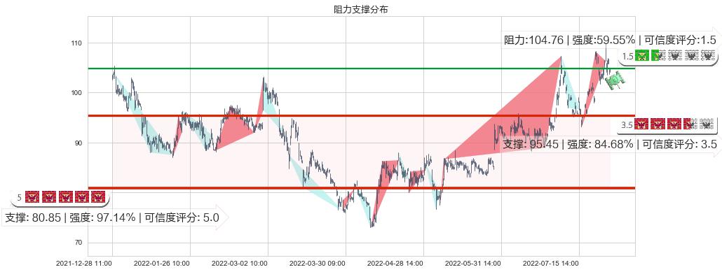 青岛啤酒(sh600600)阻力支撑位图-阿布量化